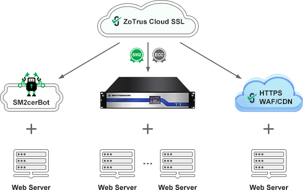 ZoTrus Website Security Cloud Service
