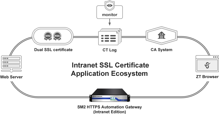 Intranet SSL Certificate Application Ecosystem