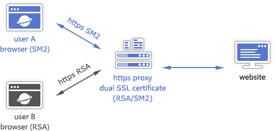 dual SSL certificates