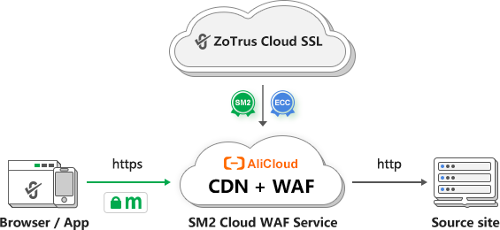 SM2 Cloud WAF Service