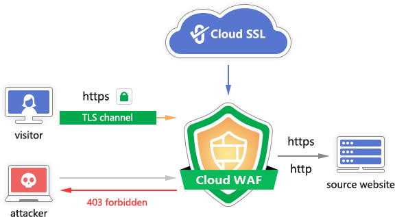 ZoTrus Cloud SSL