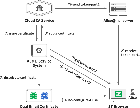 ZT Browser is the first in the world to launch Automatic Email Certificate Management