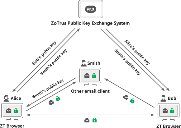 public key exchange