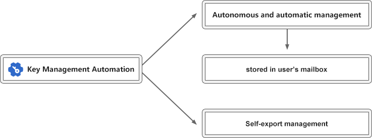 automating key management